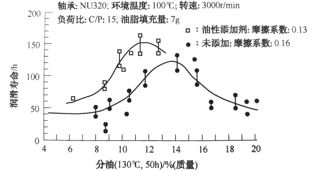 潤滑脂為什么會分油？潤滑脂分油原因分析和對壽命的影響(圖2)