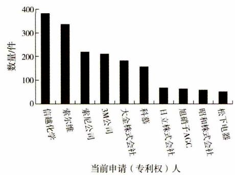全球全氟聚醚專利重點申請人排名(圖2)